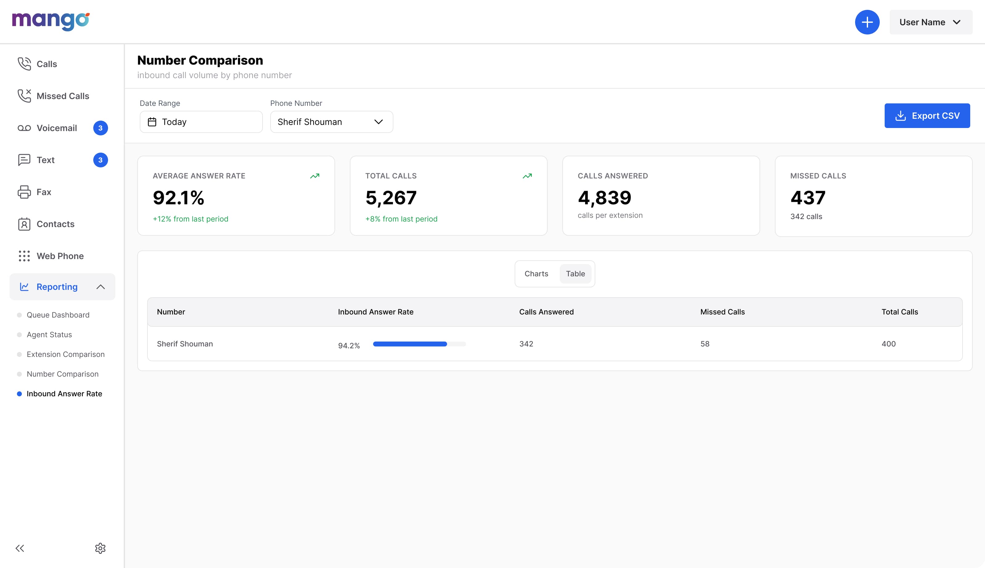 Mango Voice Number Comparison report showing inbound call volume by phone number with answer rate, total calls, calls answered, and missed calls