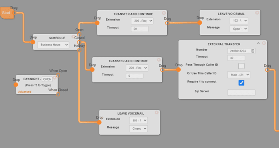 Mango Voice Switchboard example showing a Start module connected to a Business Hours schedule, Transfer and Continue modules, Leave Voicemail modules, and an External Transfer module
