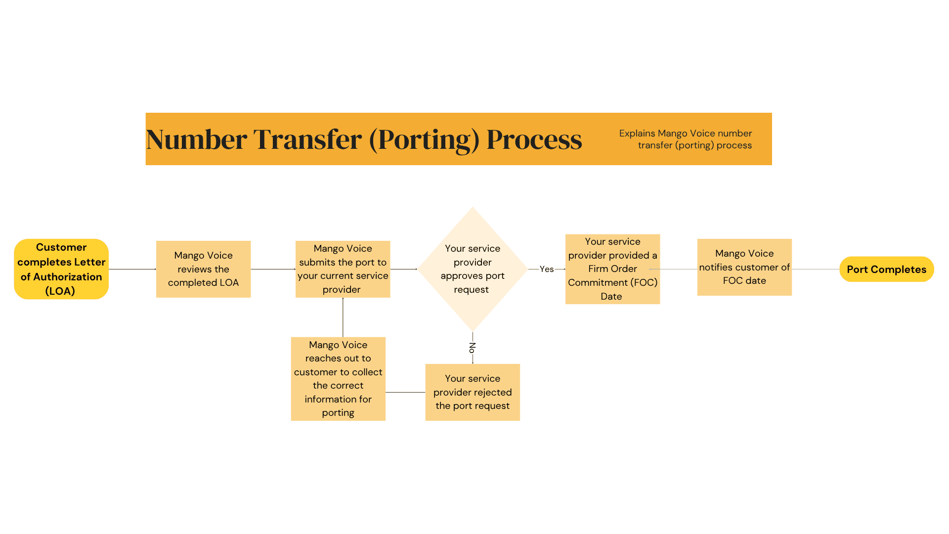 Flowchart of the Mango Voice number transfer (porting) process, from the customer completing the Letter of Authorization through Mango Voice reviewing and submitting the port, the service provider approving or rejecting the request, and the port completing
