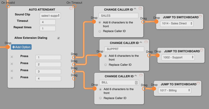 A switchboard call flow where an Auto Attendant with Press 1 through 4 options routes to three Change Caller ID nodes labeled SALES, SUPPRT, and BILL, each connecting to a Jump to Switchboard node for Sales Direct, Support, and Billing