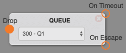 The Queue switchboard object, a gray rounded node labeled QUEUE with a 300 - Q1 dropdown, a Drop entry point on the left, and two outputs labeled On Timeout and On Escape