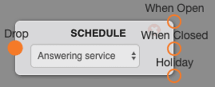 The Schedule switchboard object, a gray rounded node labeled SCHEDULE with an Answering service dropdown and three outputs labeled When Open, When Closed, and Holiday