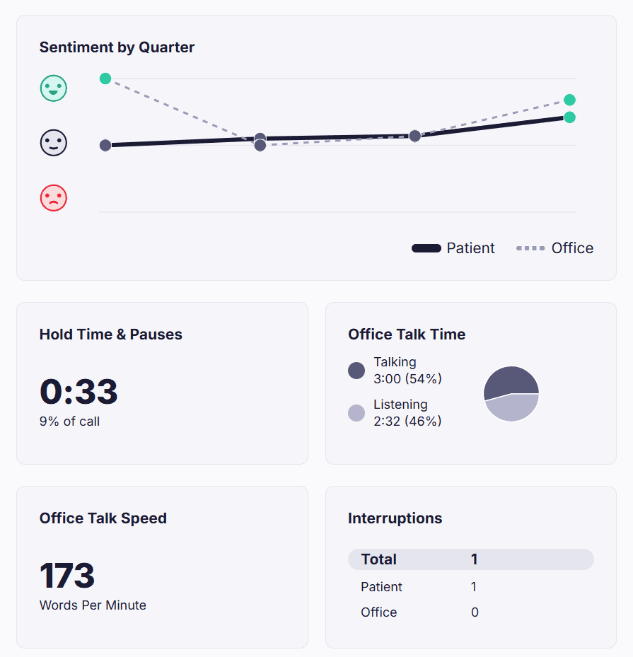 Stats dashboard showing Sentiment by Quarter chart for Patient and Office, Hold Time and Pauses, Office Talk Time, Office Talk Speed, and Interruptions.