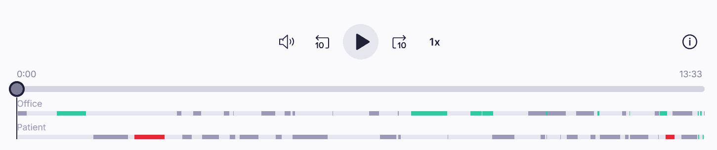 Call visualizer showing audio playback controls, a scrubber timeline from 0:00 to 13:33, and Office and Patient sentiment tracks with red, gray, and green segments.