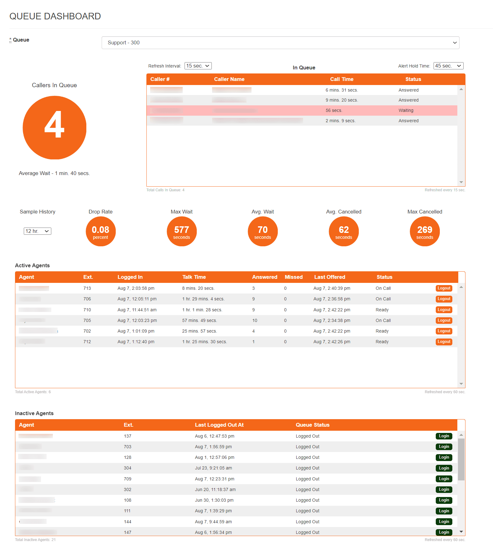 The Queue Dashboard showing callers in queue, call history metrics, and active and inactive agent tables