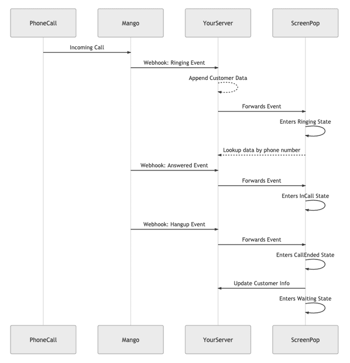 Sequence diagram showing the call pop message flow between PhoneCall, Mango, YourServer, and ScreenPop, including the Ringing, Answered, and Hangup webhook events and the resulting state changes.