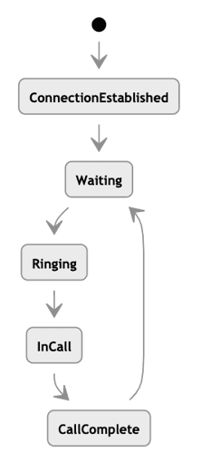 Call pop state diagram showing the flow from ConnectionEstablished to Waiting, Ringing, InCall, and CallComplete, then looping back to Waiting.