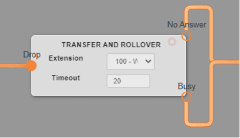 Switchboard TRANSFER AND ROLLOVER module with Extension 100 and Timeout 20, showing No Answer and Busy output paths.